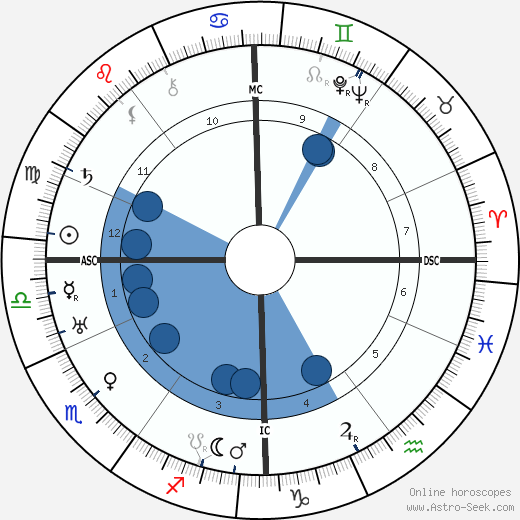 Max Immelmann wikipedia, horoscope, astrology, instagram