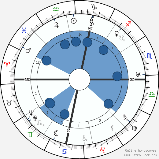 Antonio Gramsci wikipedia, horoscope, astrology, instagram