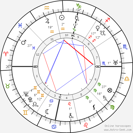 Antonio Gramsci birth chart, biography, wikipedia 2024, 2025