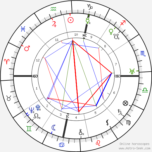 Antonio Gramsci birth chart, Antonio Gramsci astro natal horoscope, astrology