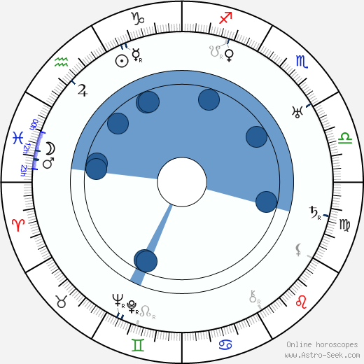 Augustus Smith wikipedia, horoscope, astrology, instagram