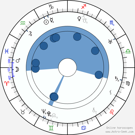 Béla Mihályffi Oroscopo, astrologia, Segno, zodiac, Data di nascita, instagram