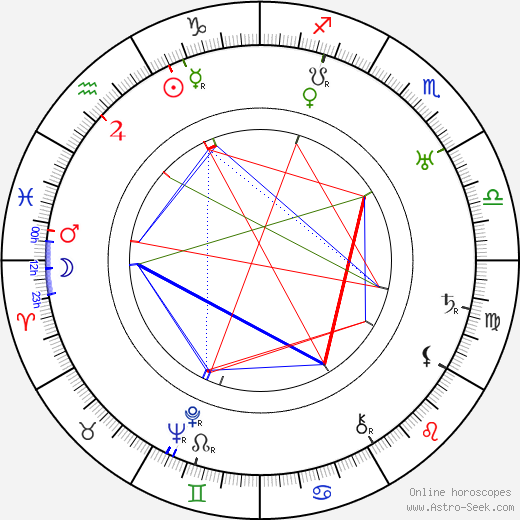 Béla Mihályffi birth chart, Béla Mihályffi astro natal horoscope, astrology