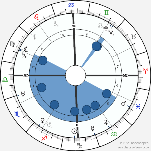 Charles Bickford wikipedia, horoscope, astrology, instagram