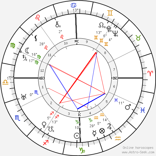 Charles Bickford birth chart, biography, wikipedia 2023, 2024