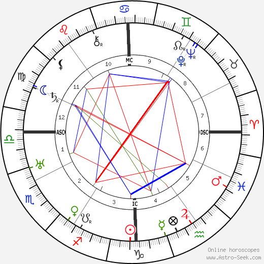 Charles Bickford birth chart, Charles Bickford astro natal horoscope, astrology