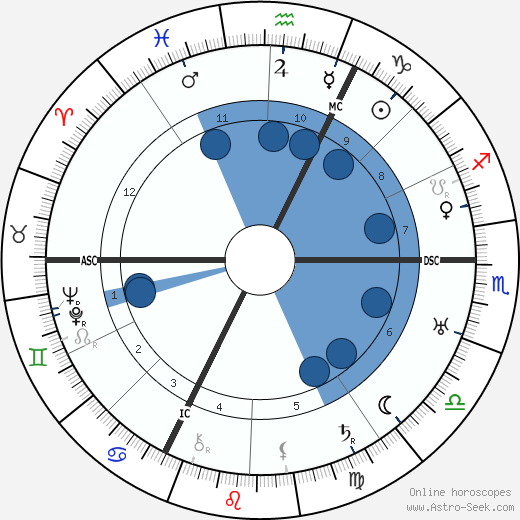 Didier Daurat wikipedia, horoscope, astrology, instagram