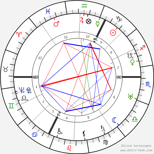 Didier Daurat birth chart, Didier Daurat astro natal horoscope, astrology