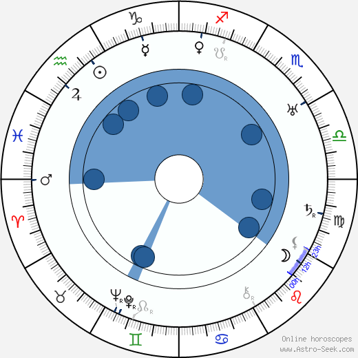 Frank Mills wikipedia, horoscope, astrology, instagram