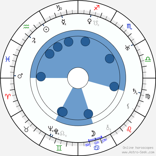 František Smolík horoscope, astrology, sign, zodiac, date of birth, instagram