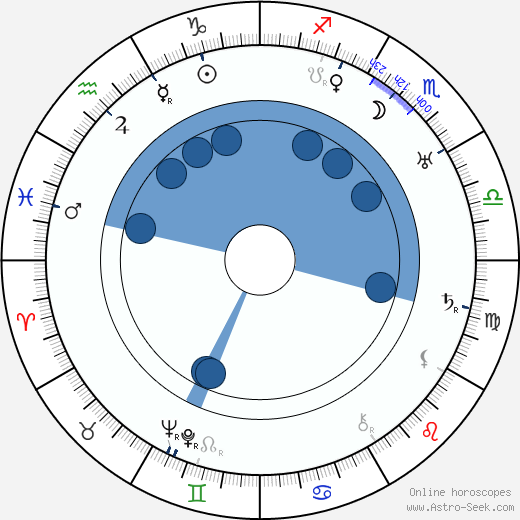 Fritz Imhoff horoscope, astrology, sign, zodiac, date of birth, instagram