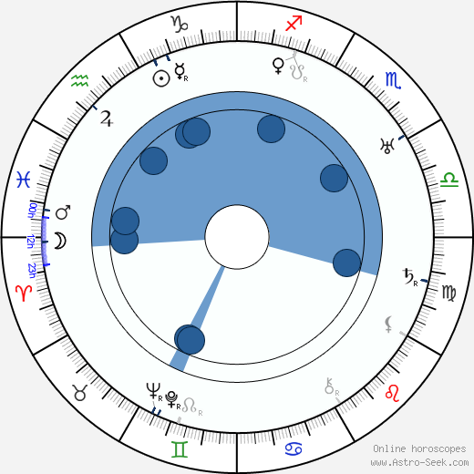 Osip Mandelštam wikipedia, horoscope, astrology, instagram