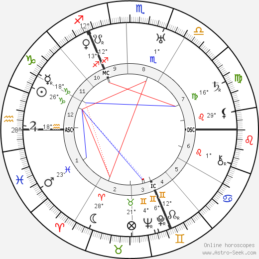 Walter Eucken birth chart, biography, wikipedia 2024, 2025