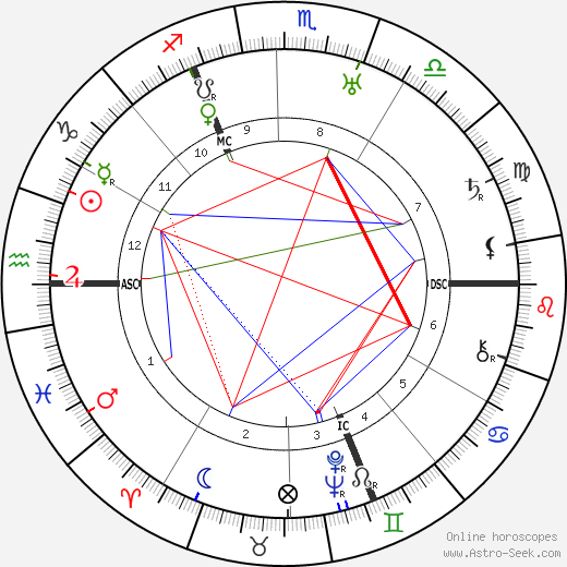 Walter Eucken birth chart, Walter Eucken astro natal horoscope, astrology