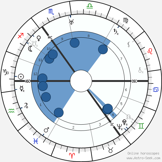 Walther Bothe wikipedia, horoscope, astrology, instagram