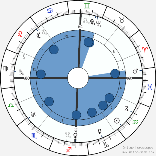 Walther Model wikipedia, biography, birth chart, instagram Walther Model wikipedia, horoscope, astrology, instagram