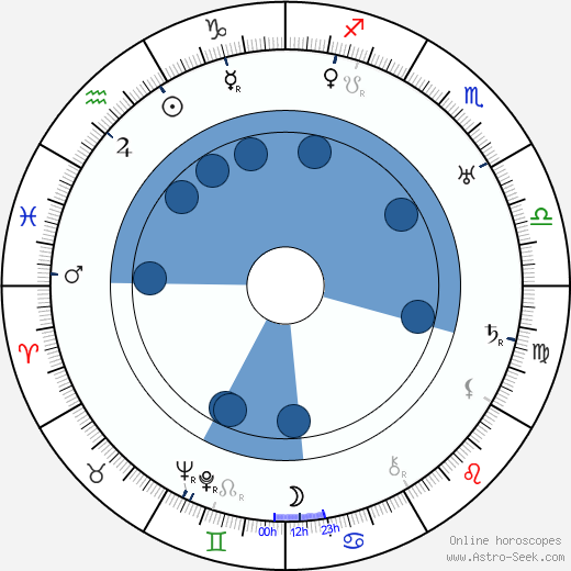 Zygmunt Nowakowski wikipedia, horoscope, astrology, instagram