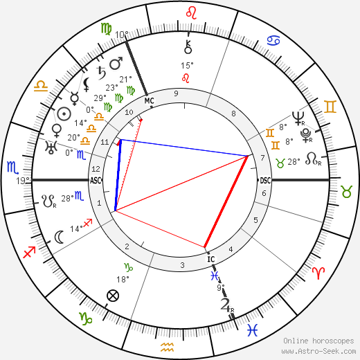 Ellen Wilkinson birth chart, biography, wikipedia 2024, 2025