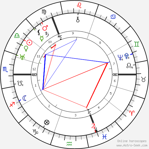 Ellen Wilkinson birth chart, Ellen Wilkinson astro natal horoscope, astrology