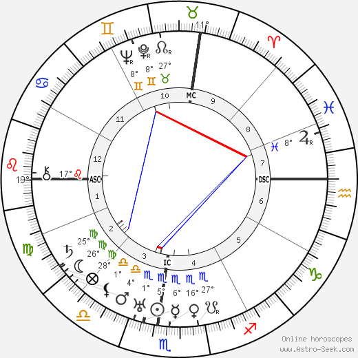 Fanny Brice birth chart, biography, wikipedia 2024, 2025