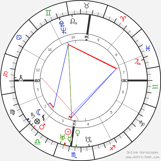 Fanny Brice birth chart, Fanny Brice astro natal horoscope, astrology