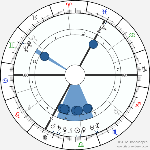 Henri Gaudier-Brzeska wikipedia, horoscope, astrology, instagram