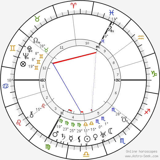 Henri Gaudier-Brzeska birth chart, biography, wikipedia 2023, 2024