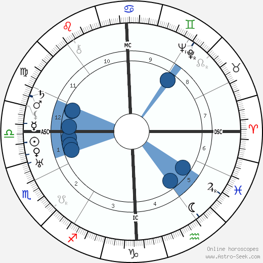 Irene Rich Oroscopo, astrologia, Segno, zodiac, Data di nascita, instagram