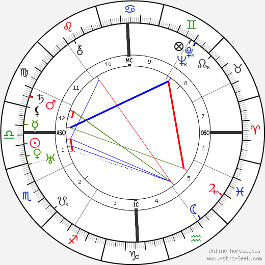 Irene Rich birth chart, Irene Rich astro natal horoscope, astrology