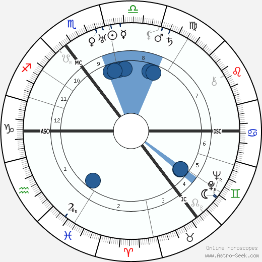 James Chadwick wikipedia, horoscope, astrology, instagram