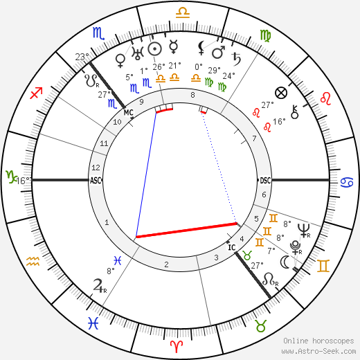 James Chadwick birth chart, biography, wikipedia 2023, 2024