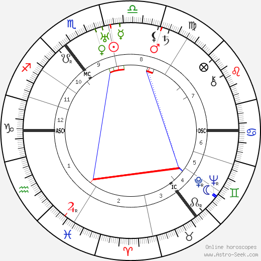 James Chadwick birth chart, James Chadwick astro natal horoscope, astrology