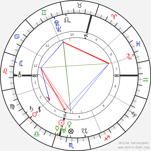 Pierre Bertin birth chart, Pierre Bertin astro natal horoscope, astrology