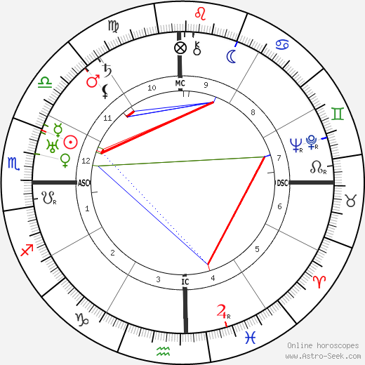 Rafael Trujillo birth chart, Rafael Trujillo astro natal horoscope, astrology