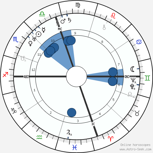 Ted Shawn wikipedia, biography, birth chart, instagram Ted Shawn wikipedia, horoscope, astrology, instagram