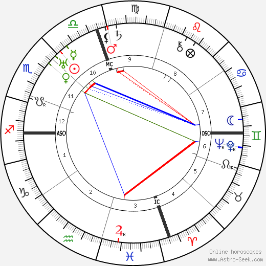 Ted Shawn birth chart, Ted Shawn astro natal horoscope, astrology