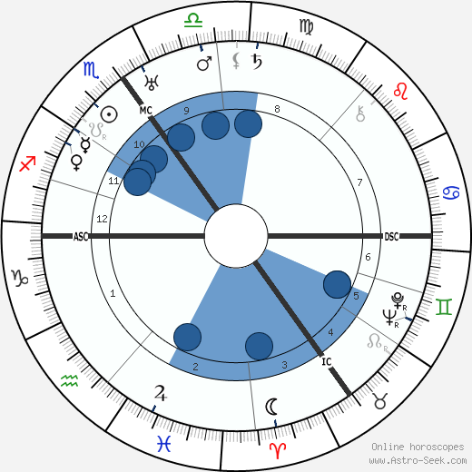 Desmond Morton wikipedia, horoscope, astrology, instagram