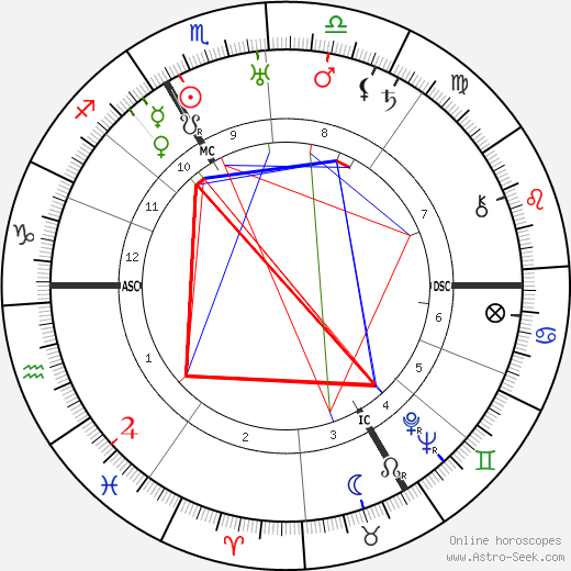 Erwin Rommel birth chart, Erwin Rommel astro natal horoscope, astrology