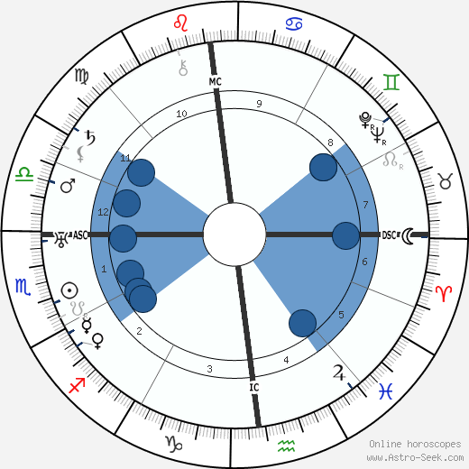 Frederick Banting wikipedia, horoscope, astrology, instagram