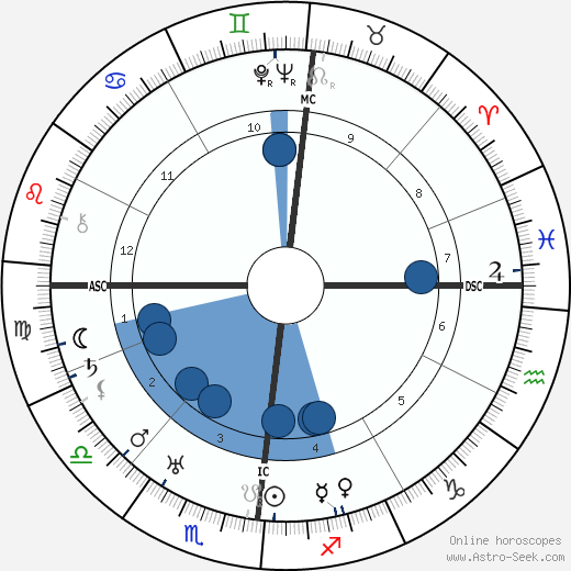 Max Amann wikipedia, biography, birth chart, instagram Max Amann wikipedia, horoscope, astrology, instagram