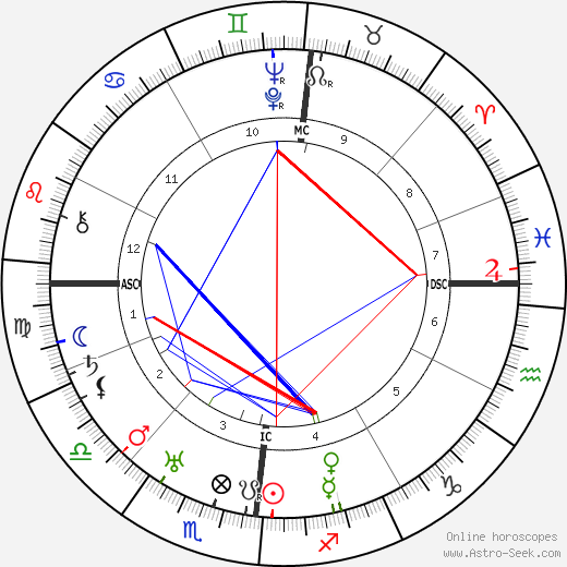 Max Amann birth chart, Max Amann astro natal horoscope, astrology
