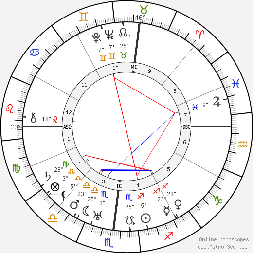 Pedro Salinas birth chart, biography, wikipedia 2023, 2024