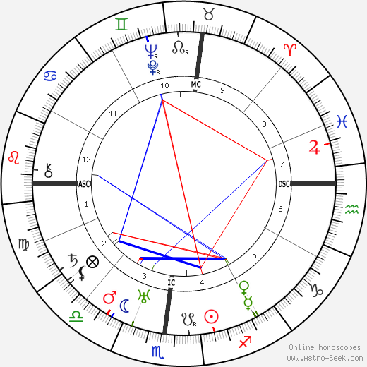 Pedro Salinas birth chart, Pedro Salinas astro natal horoscope, astrology