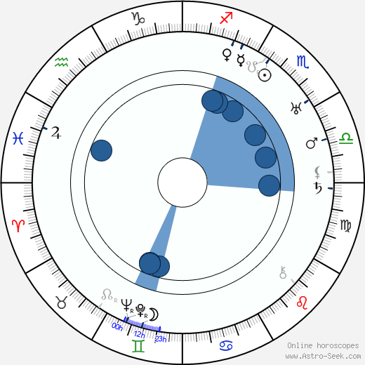 Sigurd Christiansen Oroscopo, astrologia, Segno, zodiac, Data di nascita, instagram