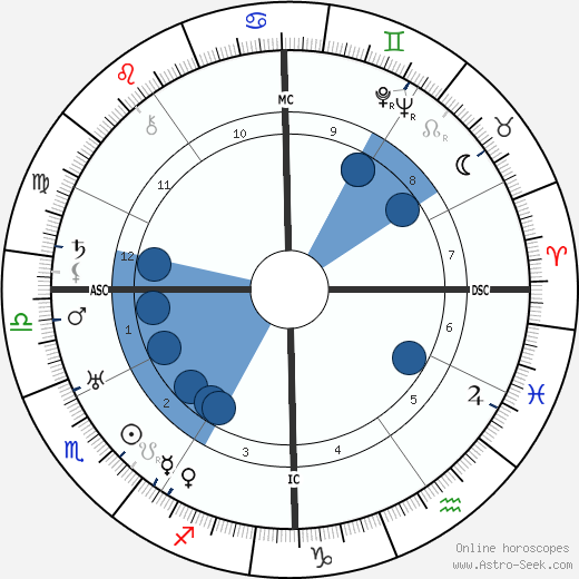 William Vincent Astor Oroscopo, astrologia, Segno, zodiac, Data di nascita, instagram