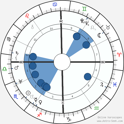 William Vincent Astor wikipedia, horoscope, astrology, instagram