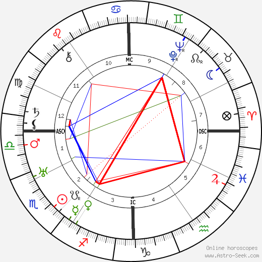 William Vincent Astor birth chart, William Vincent Astor astro natal horoscope, astrology