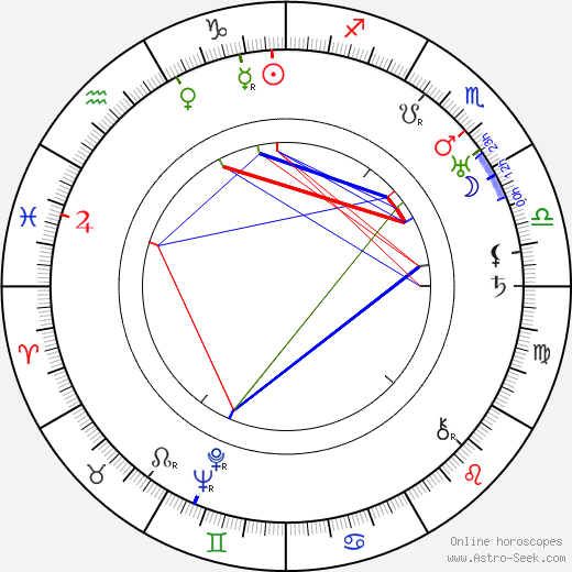 Ewald André Dupont birth chart, Ewald André Dupont astro natal horoscope, astrology