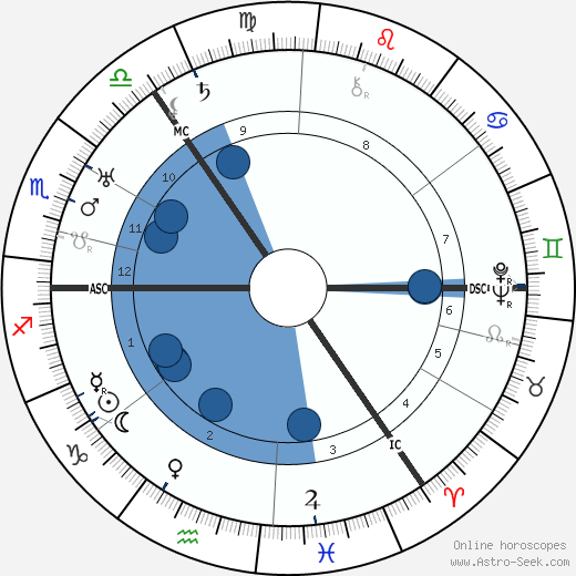 Harold Reid wikipedia, horoscope, astrology, instagram