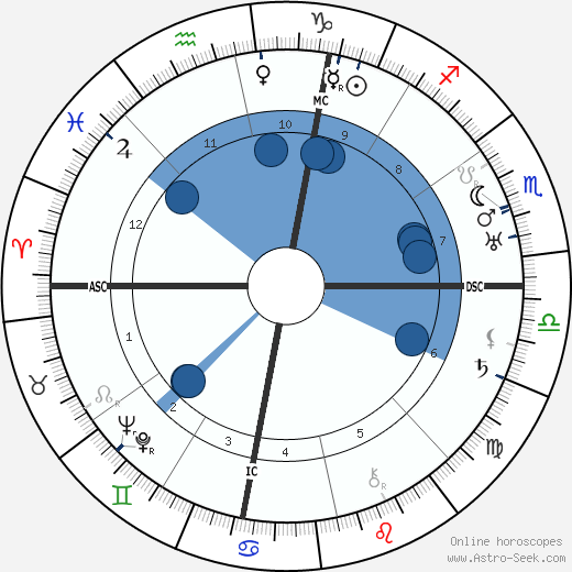 Henry Miller wikipedia, biography, birth chart, instagram Henry Miller wikipedia, horoscope, astrology, instagram